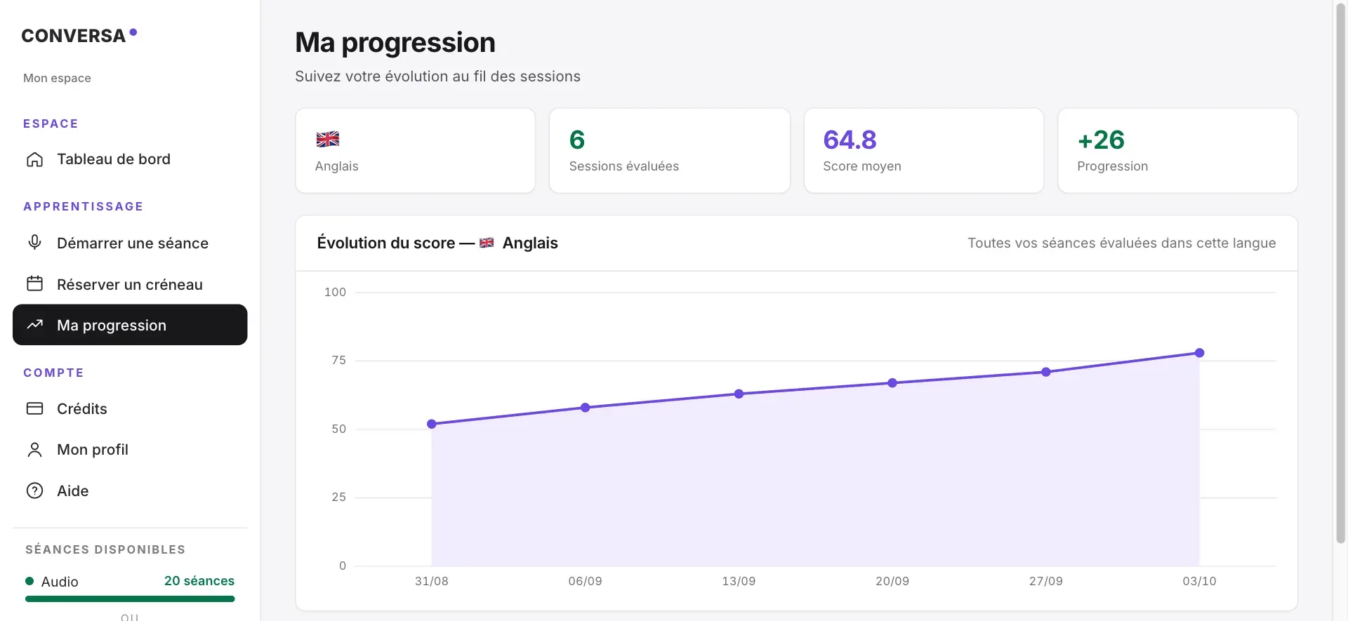 Écran de progression d’un apprenant : courbe du score séance après séance et historique avec le niveau estimé (données de démonstration).